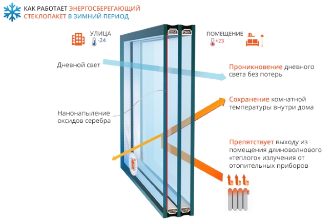 Стекла, которые сохраняют тепло Стекла, которые сохраняют тепло